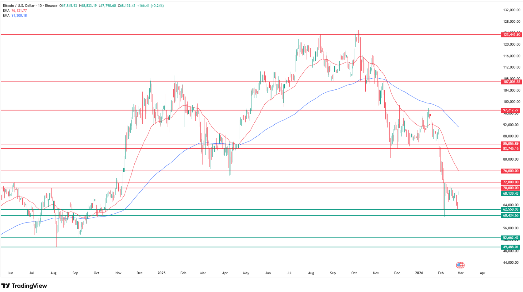 Bitcoin technical analysis. Source: Tradingview.com