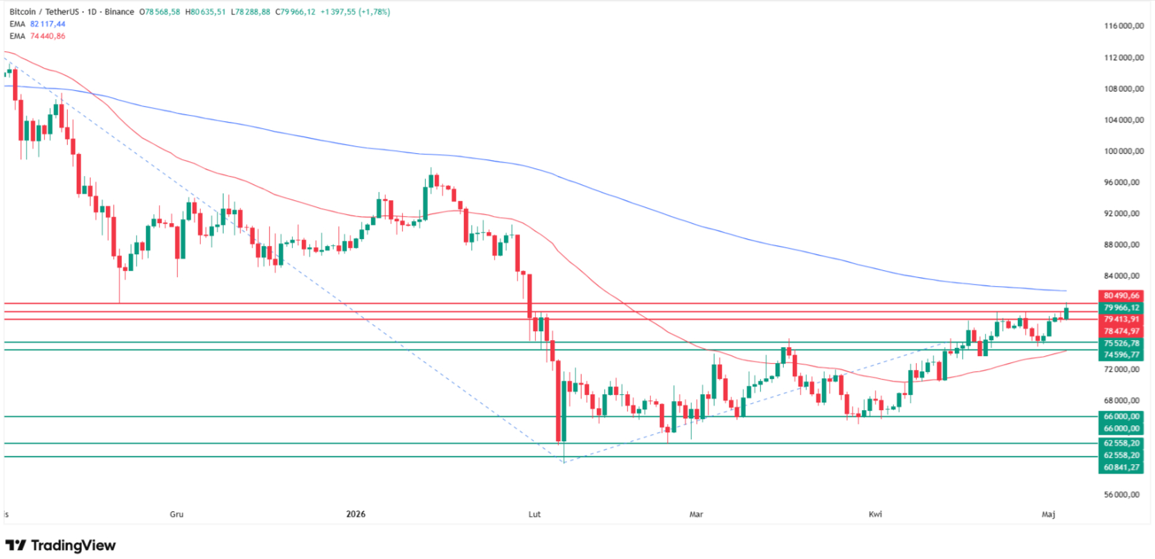 Bitcoin technical analysis. Source: Tradingview.com