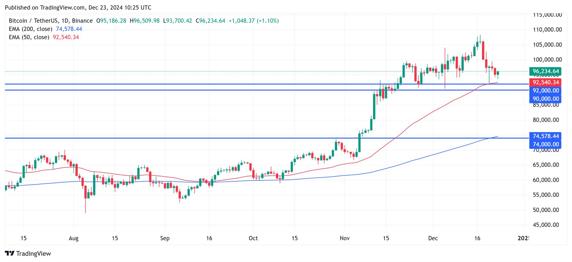 Bitcoin technical analysis. Source: Tradingview.com