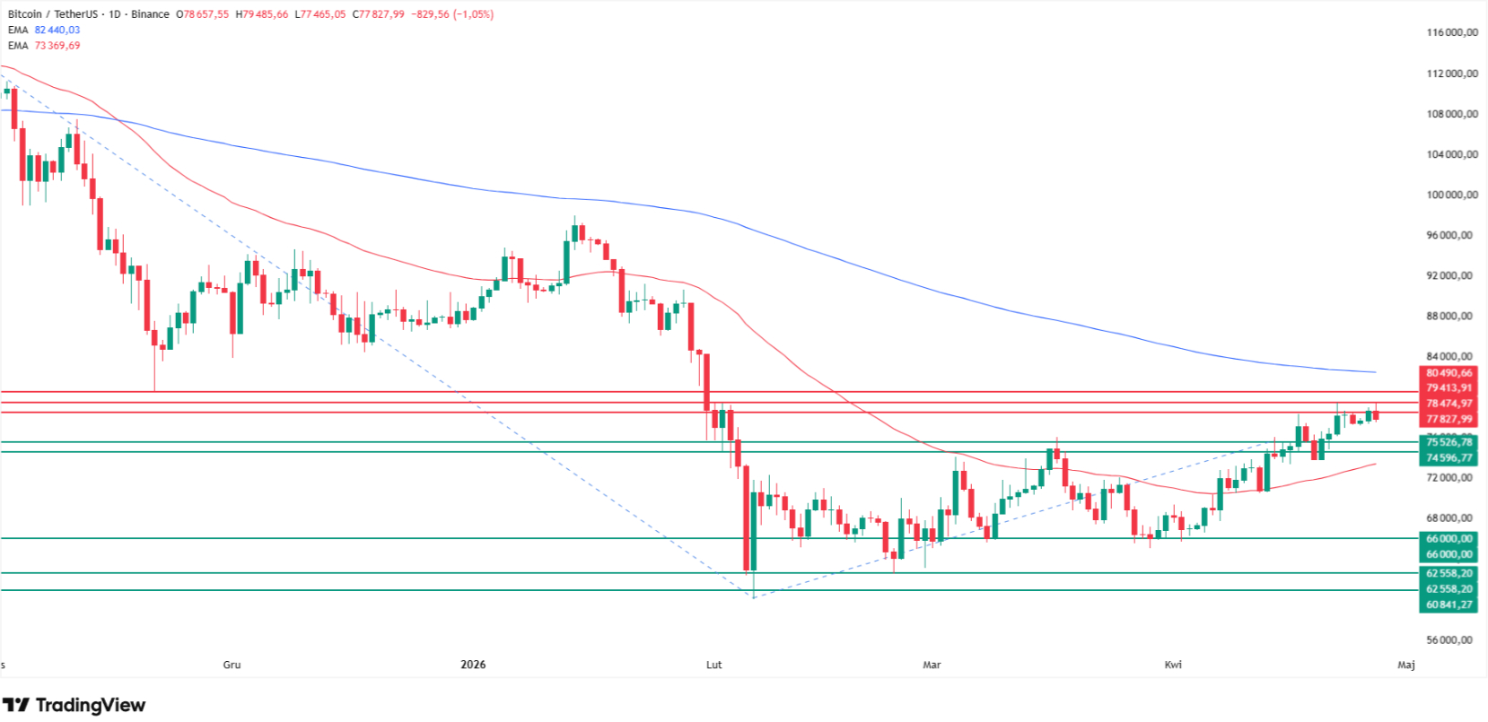 Bitcoin technical analysis. Source: Tradingview.com