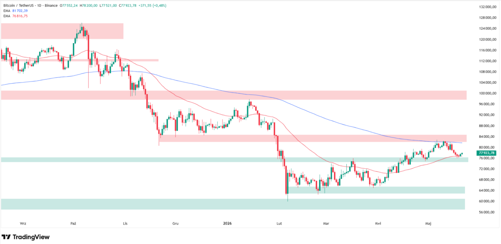 Bitcoin technical analysis. Source: Tradingview.com