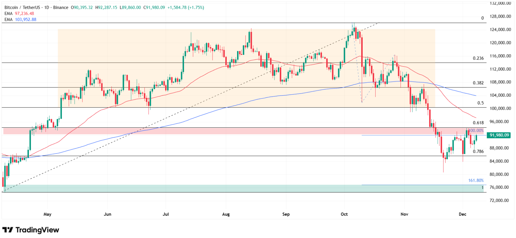 Bitcoin technical analysis. Why BTC price is going up today? Source: Tradingview.com
