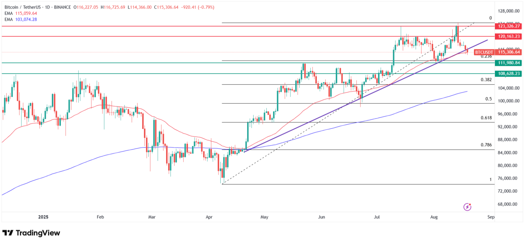 BTC USDT technical chart