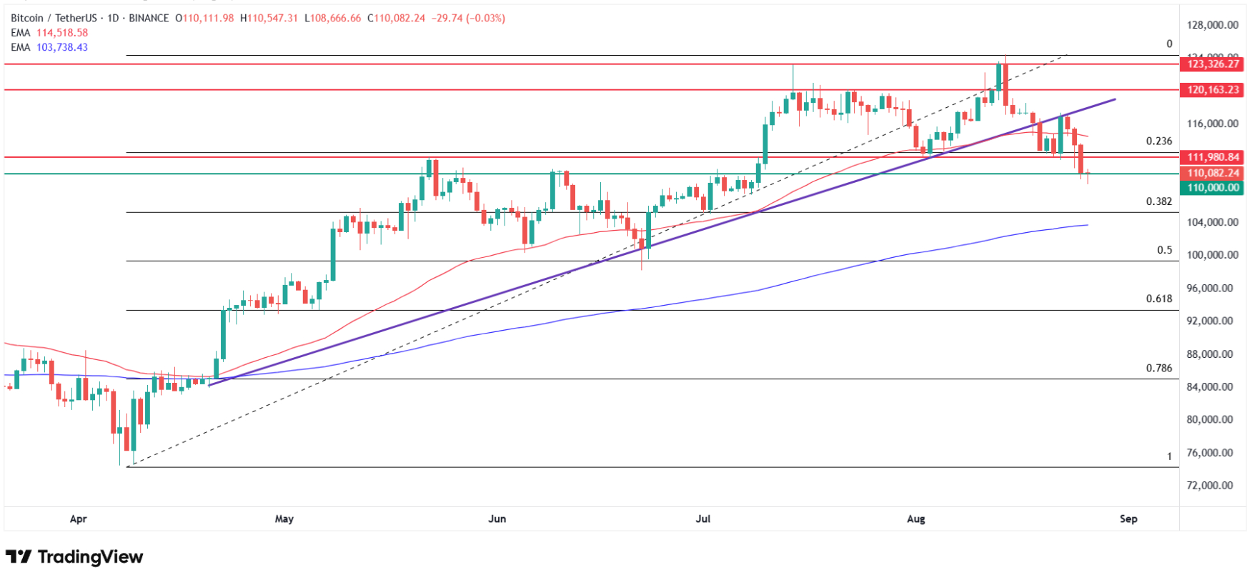 Bitcoin to USDT technical analysis on daily chart. Source: Tradingview.com