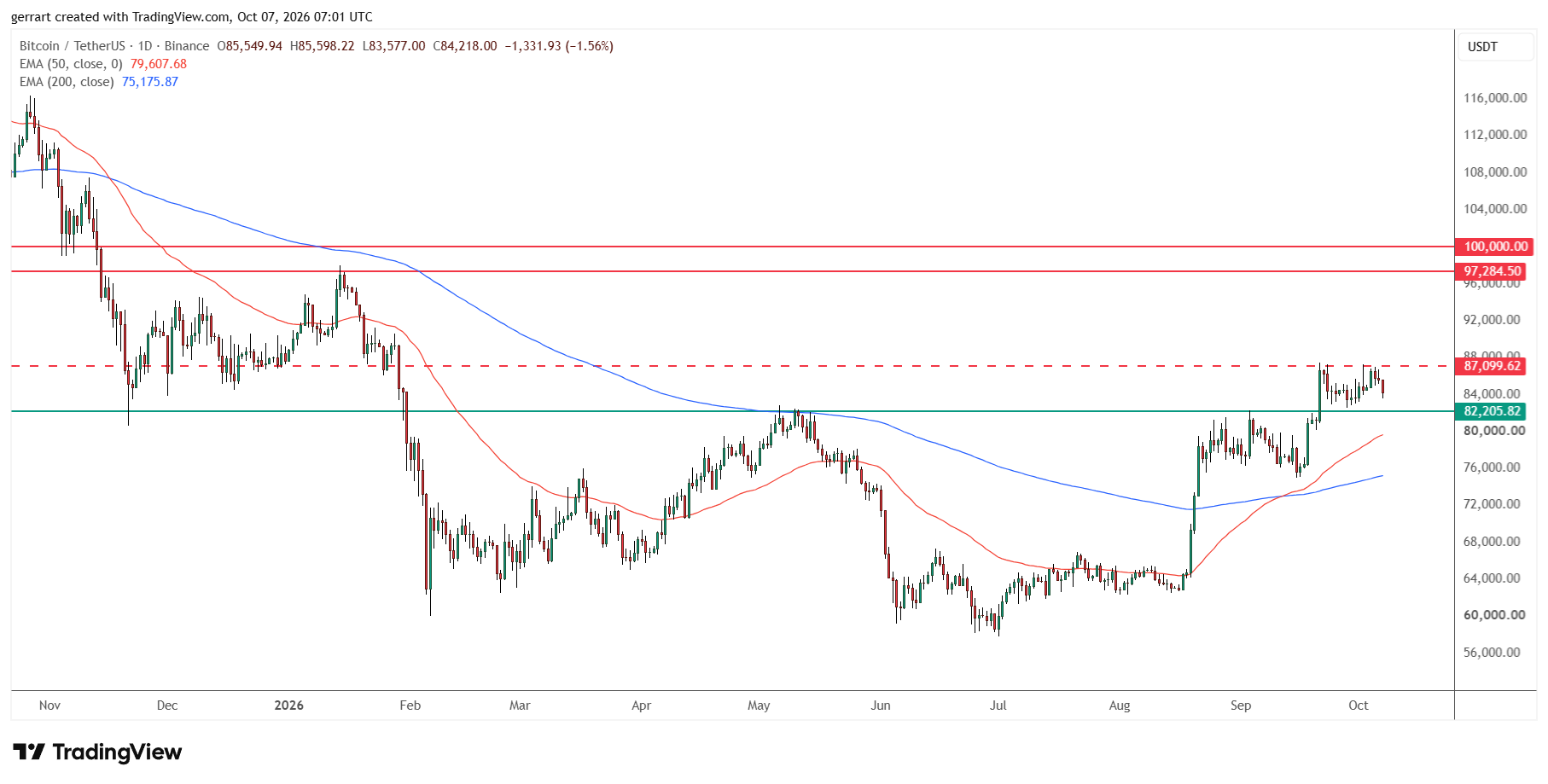 Bitcoin turned lower from $87,100 resistance and is heading toward support. Source: TradingView