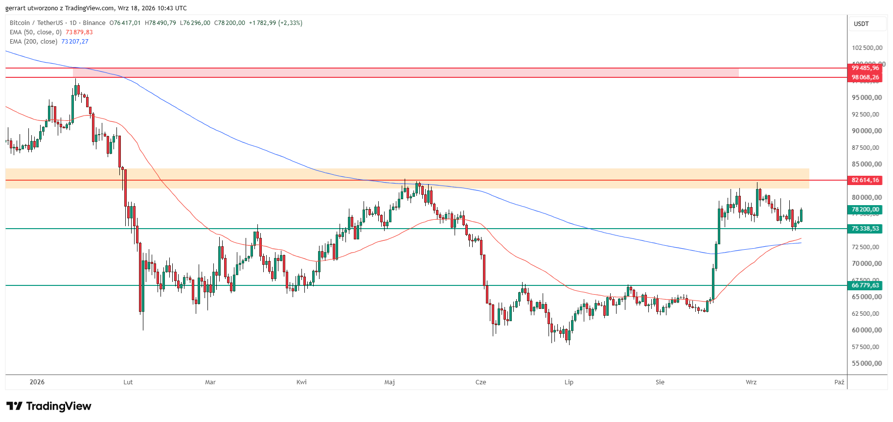 Bitcoin's 50 EMA has moved above the 200 EMA while price holds inside a range. Source: TradingView