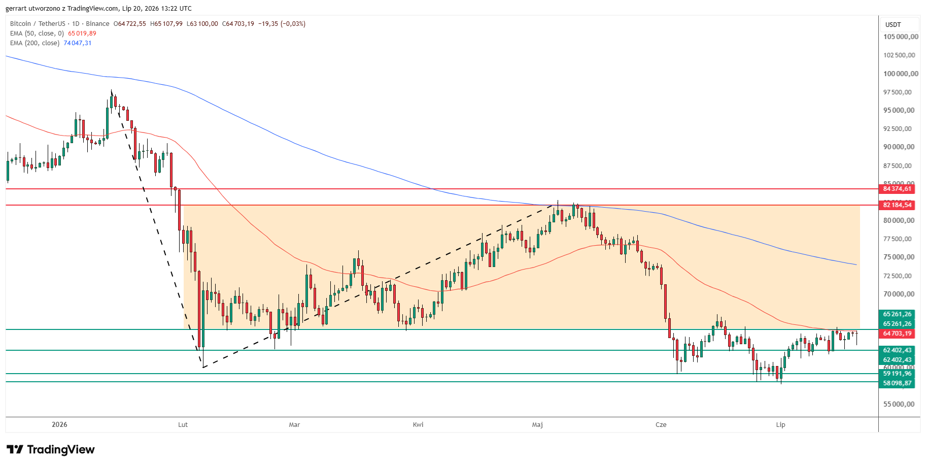 Bitcoin's February range floor is now capping every bounce. Source: Tradingview.com
