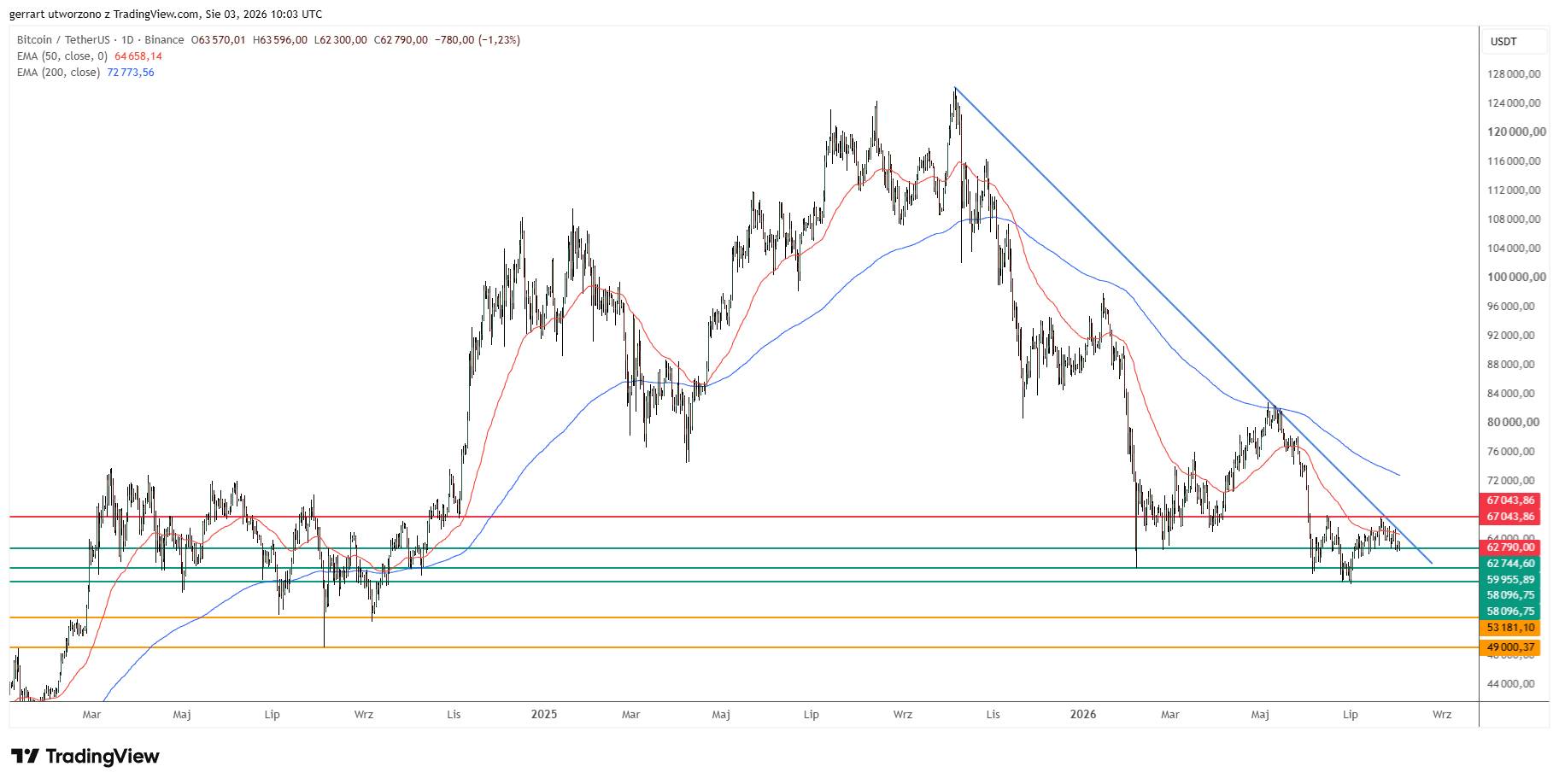 Bitcoin’s multi-year chart exposes $53,181 and $49,000. Source: TradingView