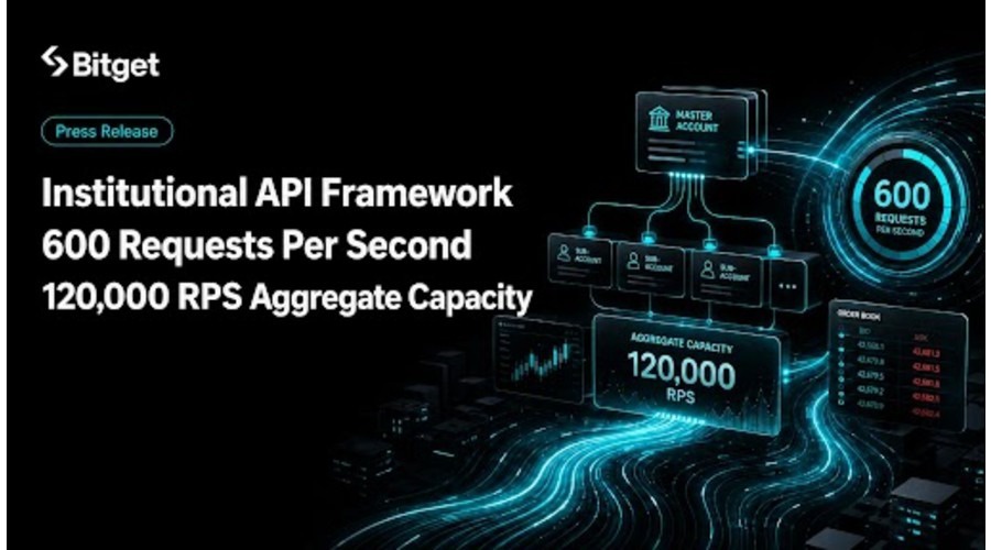 Bitget Institutional API Raises Single-Account Ceiling to 600 RPS