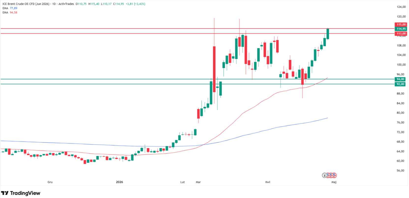 Brent crude oil technical analysis? Source: Tradingview.com