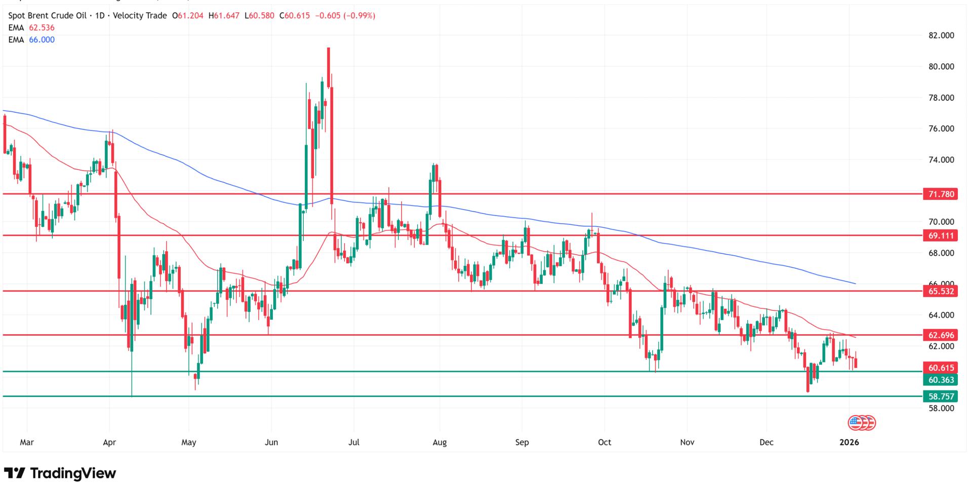 Brent oil technical analysis. Source: Tradingview.com