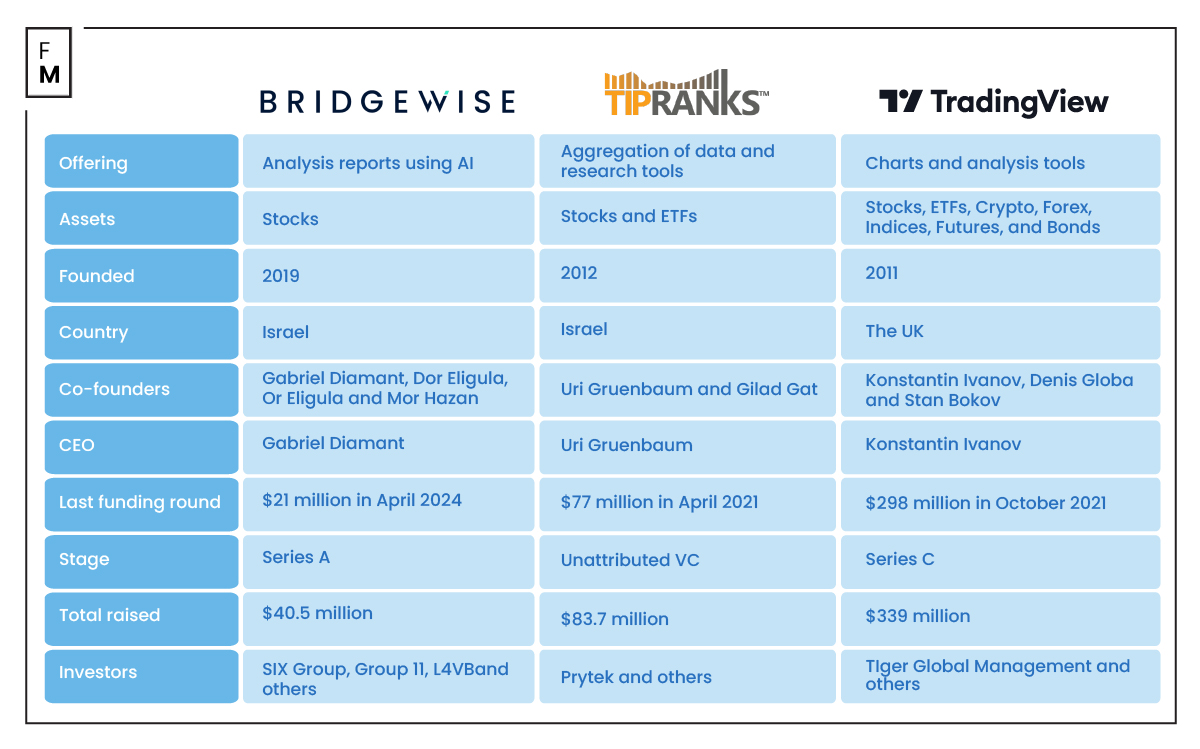 Bridgewise v Tipranks v Tradingview