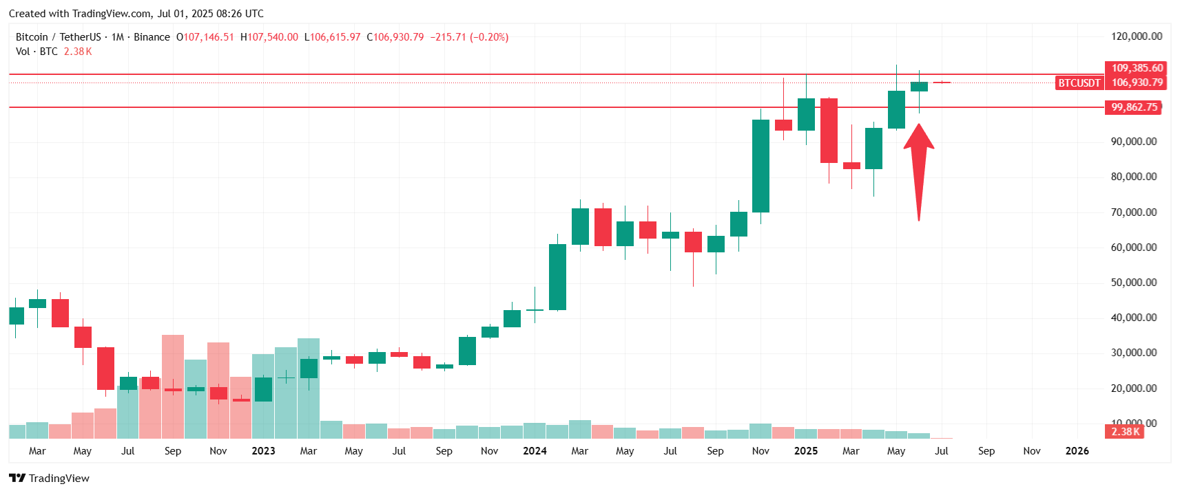 How High Can Bitcoin Go? Bitcoin Sets Record Close in June, With July ...