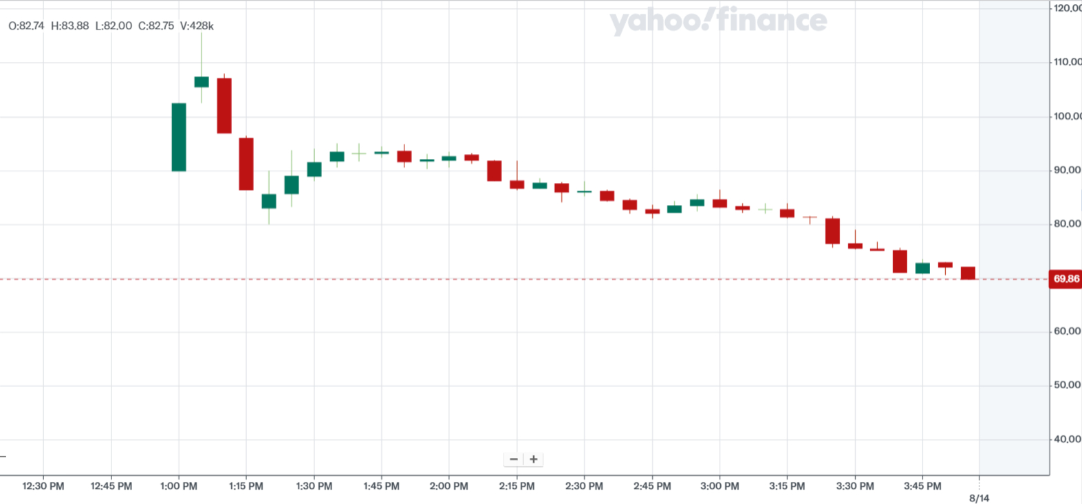 Bullish stock price after IPO. Source: Yahoo Finance
