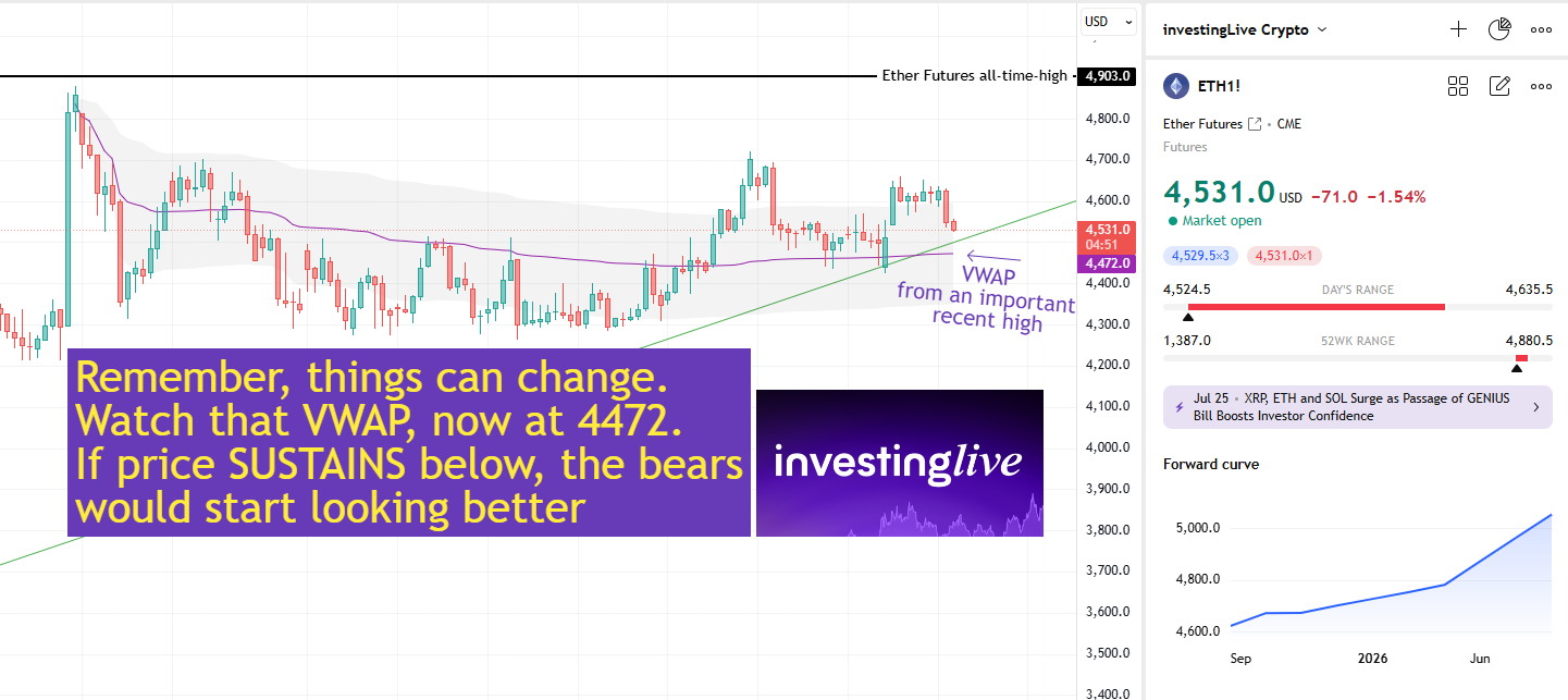 Bulls are fine as long as they protect that VWAP