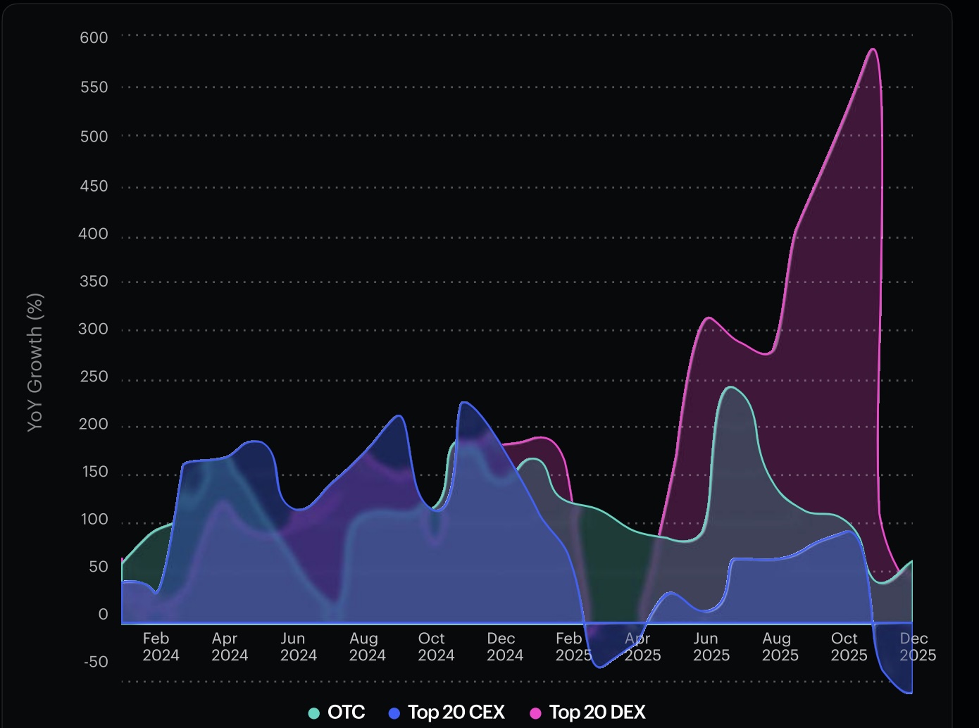 CEX vs DEX vs OTC, YoY growth. Source: Finery Markets report