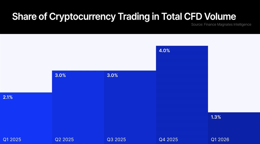 CFD Crypto