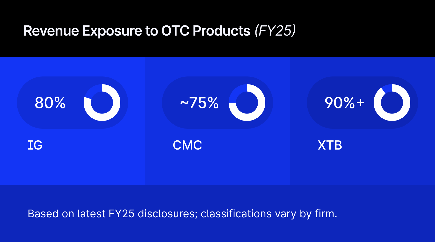 CFD brokers revenue exposure to OTC products (FY25)