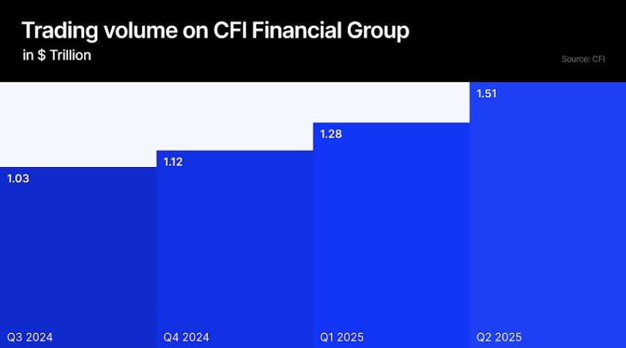 CFI financial numbers
