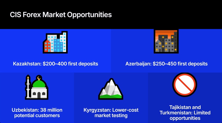 CIS Forex Market