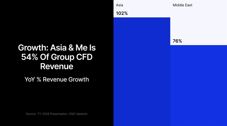 CMC Markets 2026