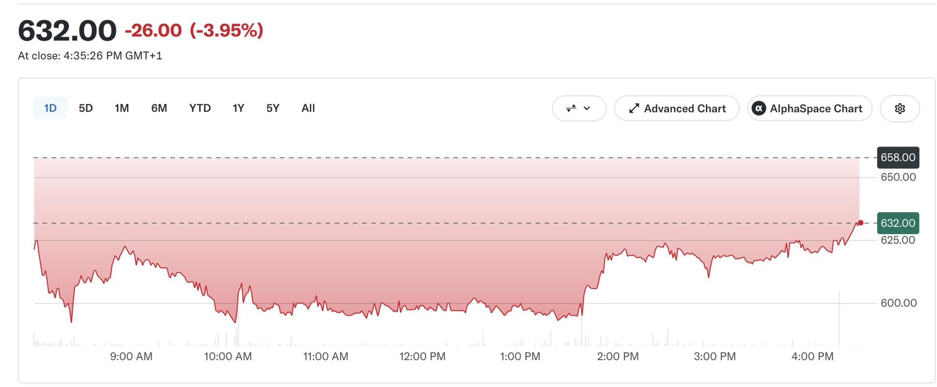 CMC Markets share price movements. Source: Yahoo Finance