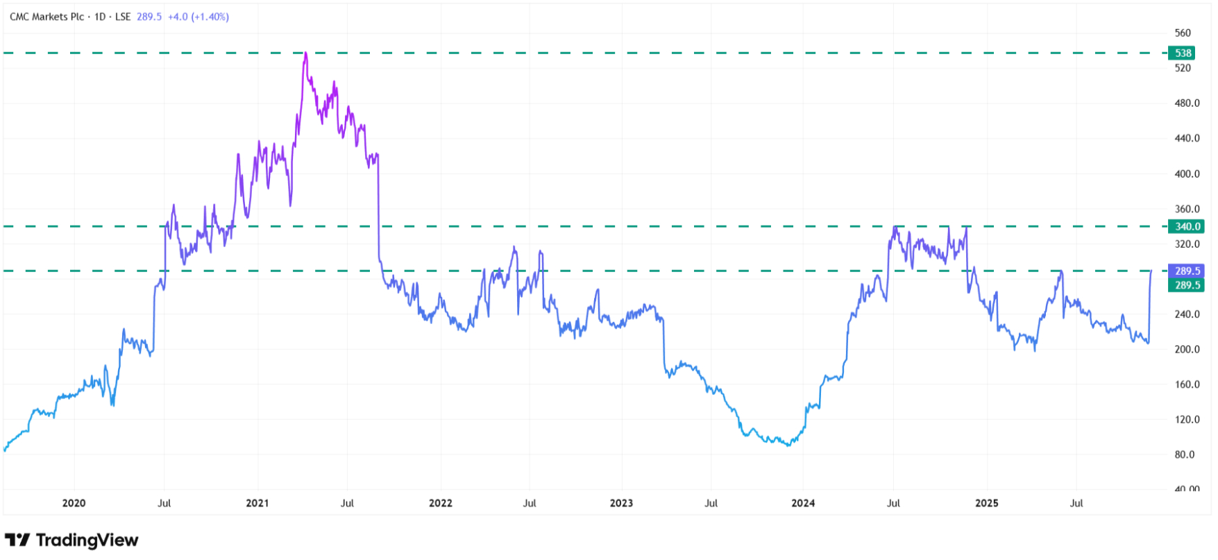 CMC Markets’ shares are rebounding strongly. Source: Tradingview.com