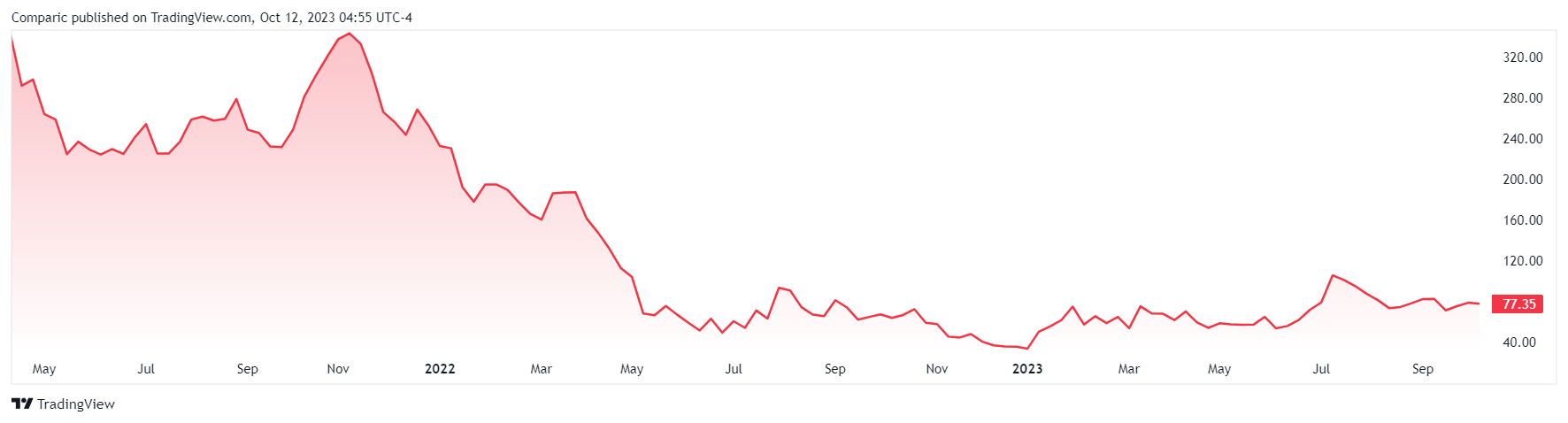 COIN shares consolidates. Source: Tradingview.com