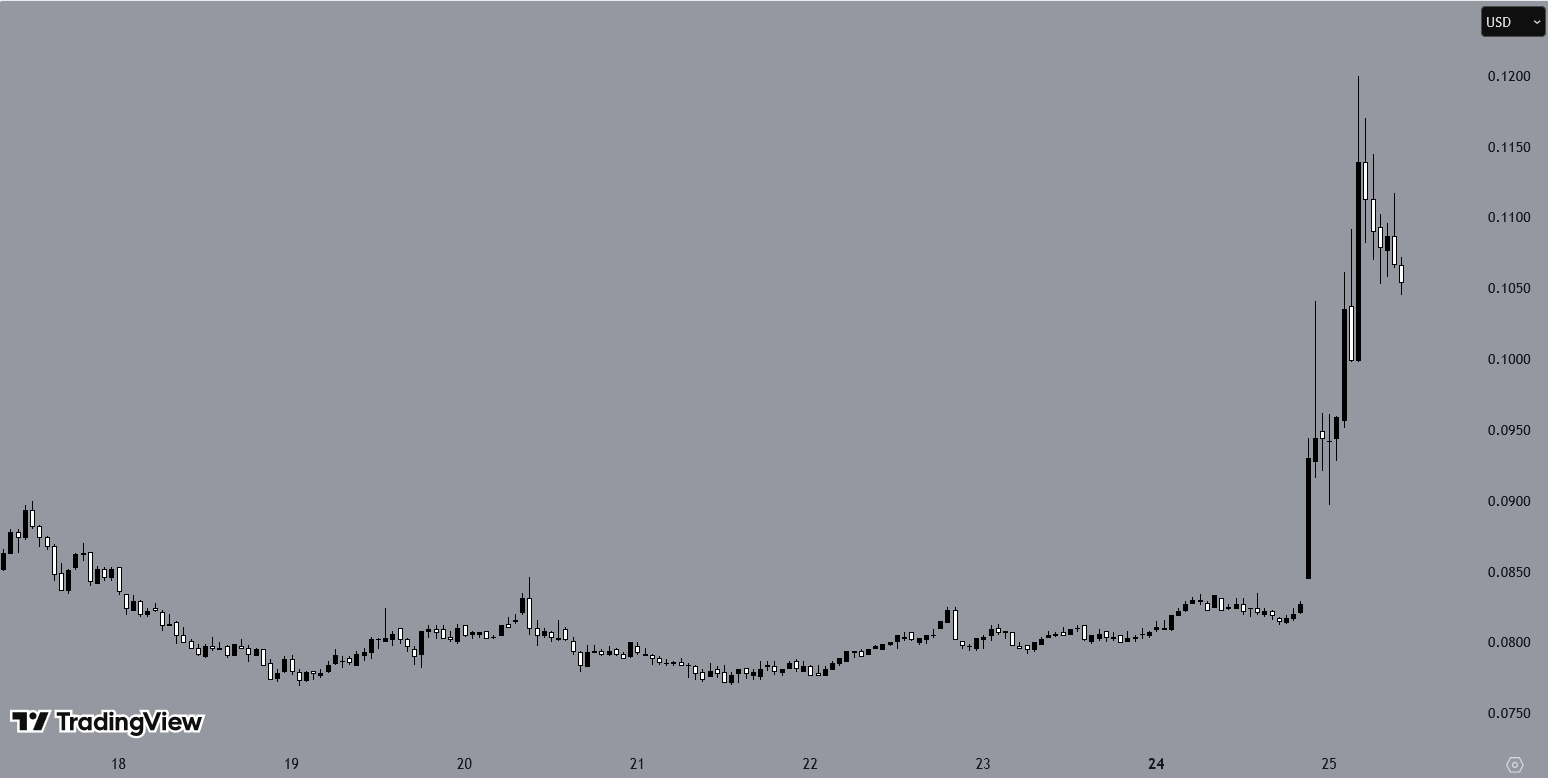 CROUSD H1 Chart, Source: TradingView