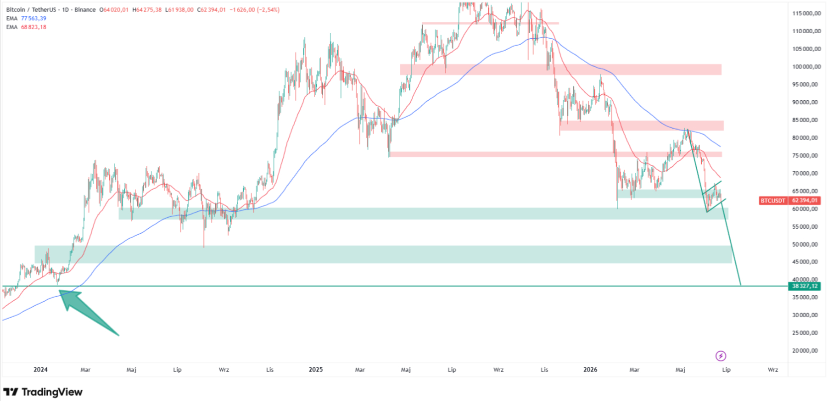Can Bitcoin hold $60,000 or does the pennant break toward $38,000? Source: TradingView.com