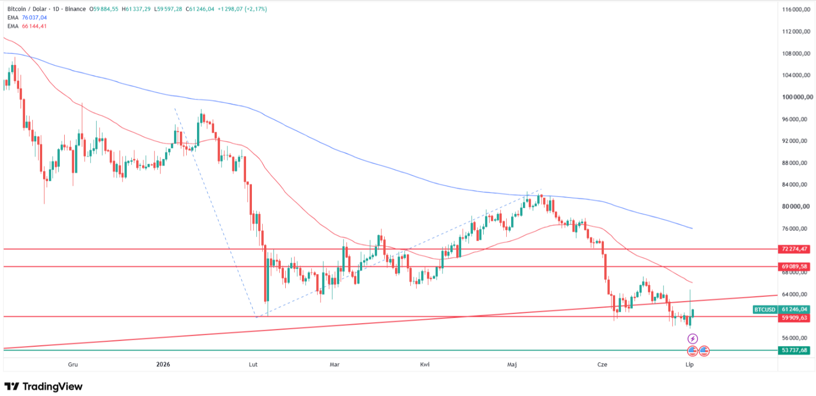 Can Bitcoin hold the $60,000 trendline or does the break target $44,100? Source: Tradingview.com