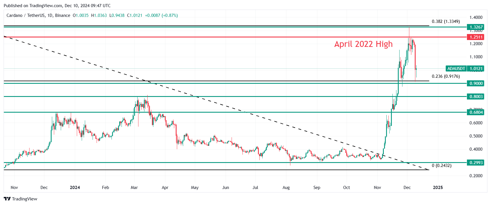 Cardano (ADA) price technical analysis. Source: TradingView