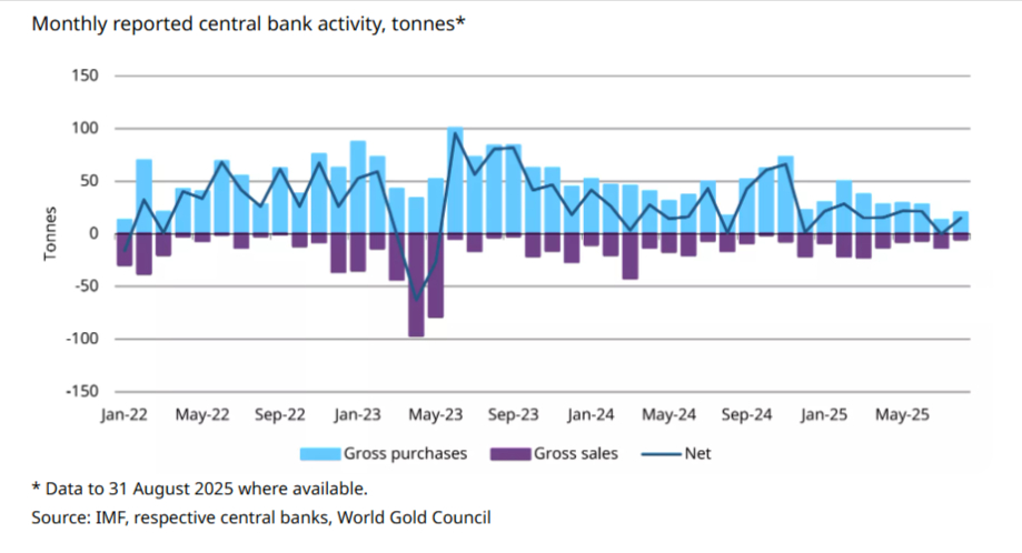Compras de oro de bancos centrales