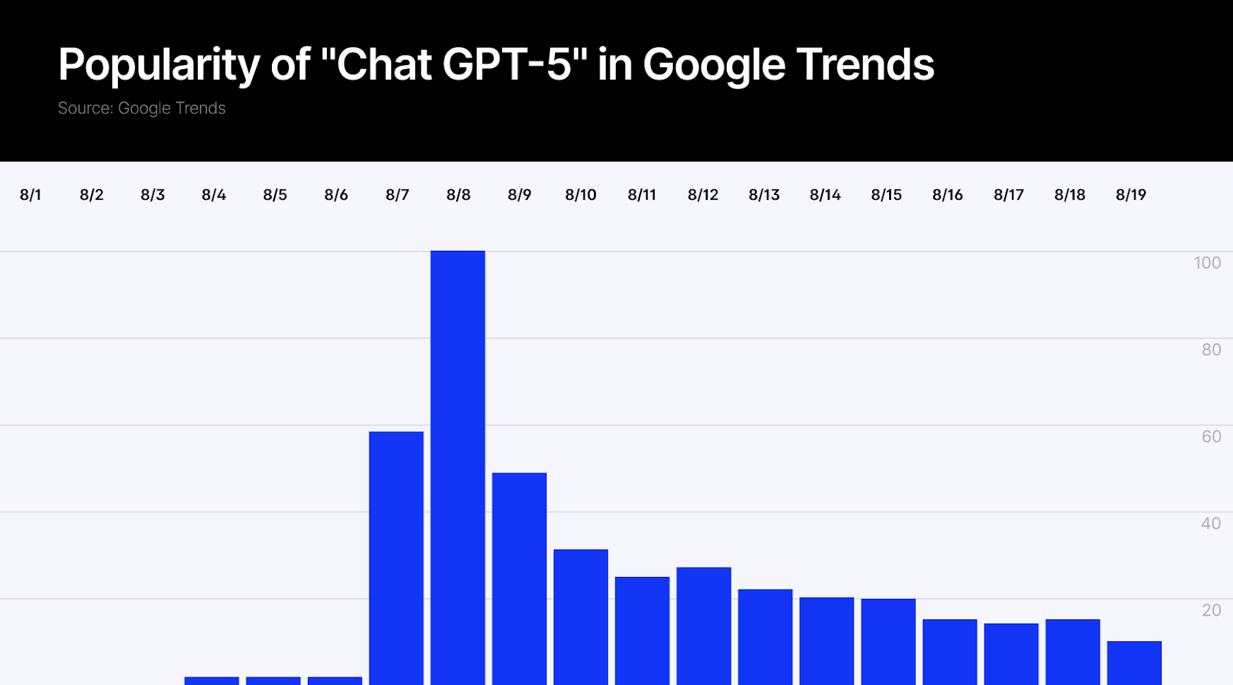 ChatGPT5 Trends