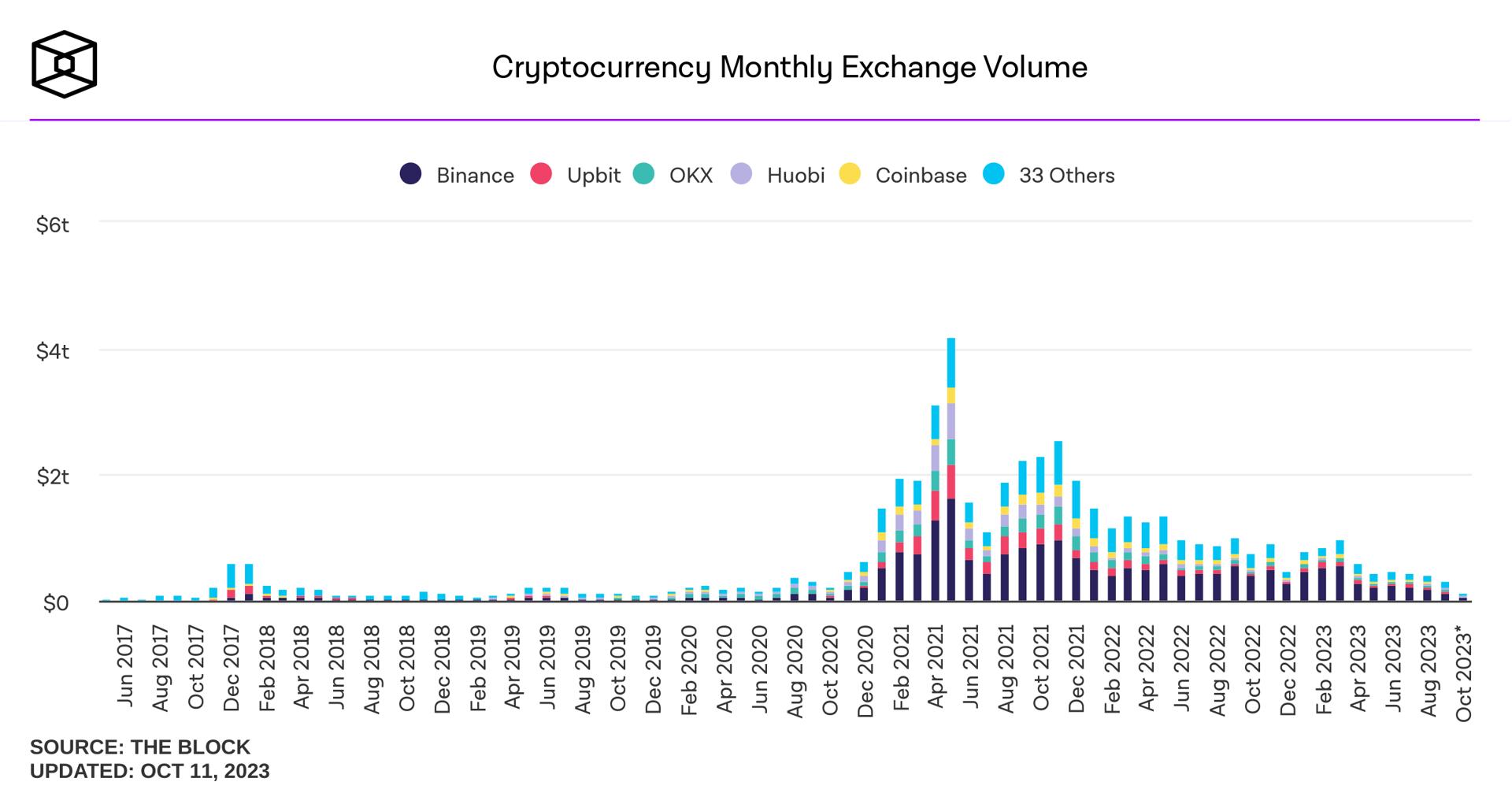 Coinbase volumes going down. Source: The Block
