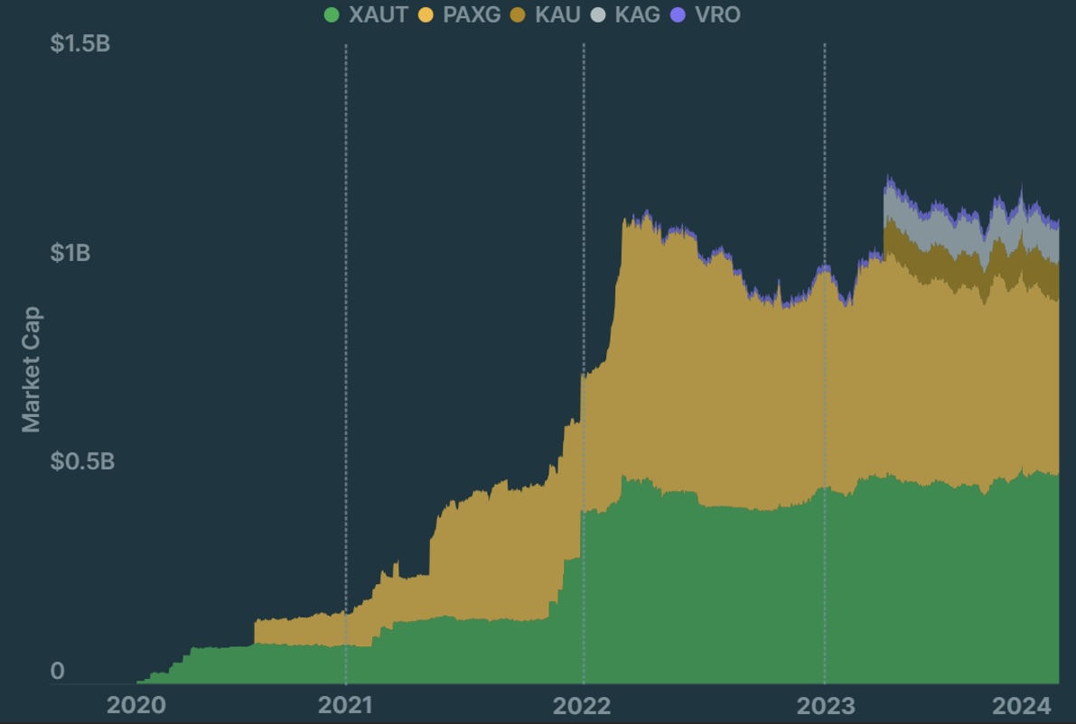 Commodity-backed crypto tokens and their respective market caps (source: Coingecko)