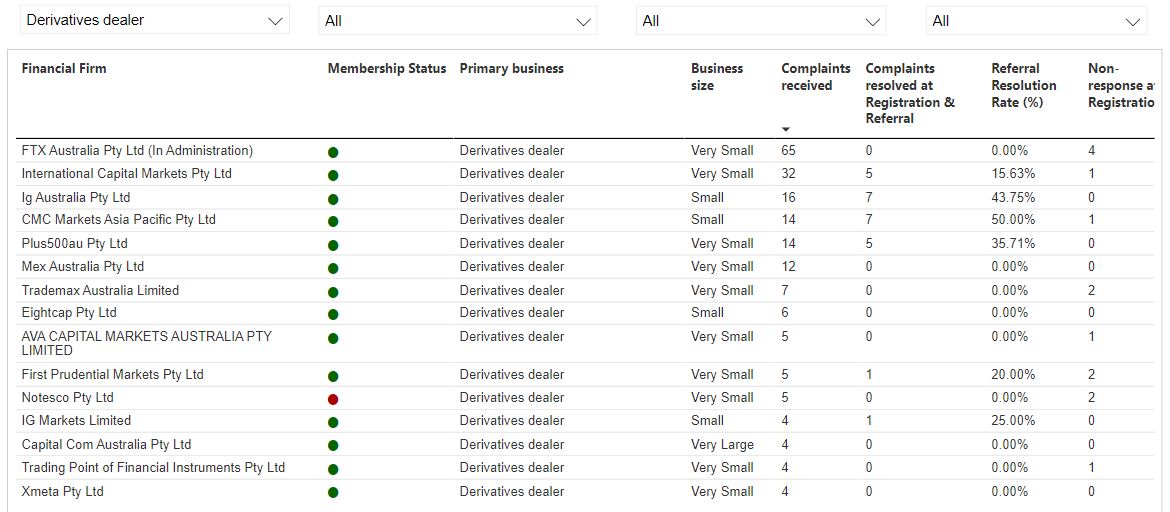 Complaints against derivatives dealers in Australia