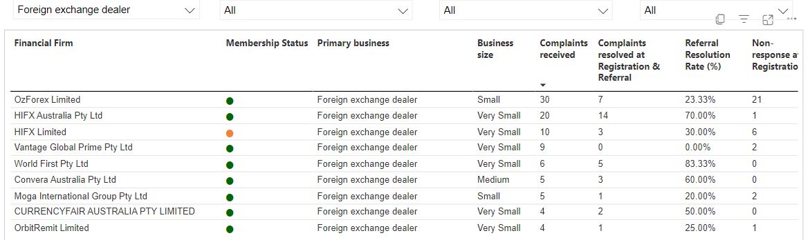 Complaints against forex dealers in Australia