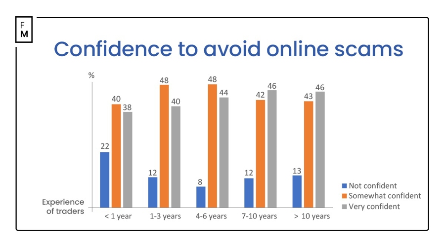 Confidence to avoid scams