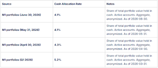 Consolidating crypto, stocks, and options into one account cuts trading lag.