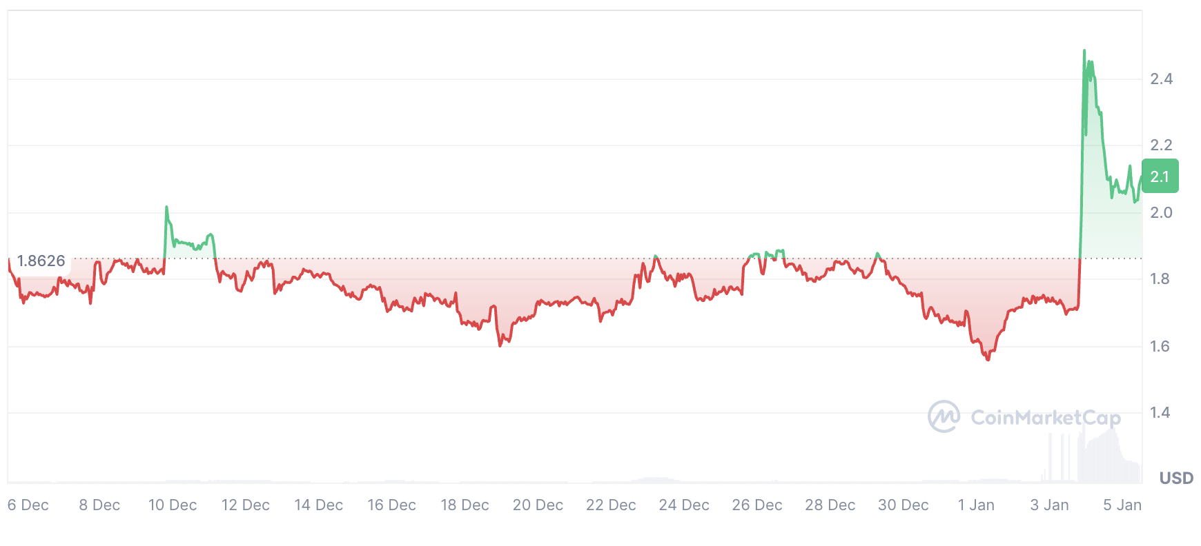 Convex Finance chart. Source: Coinmarketcap