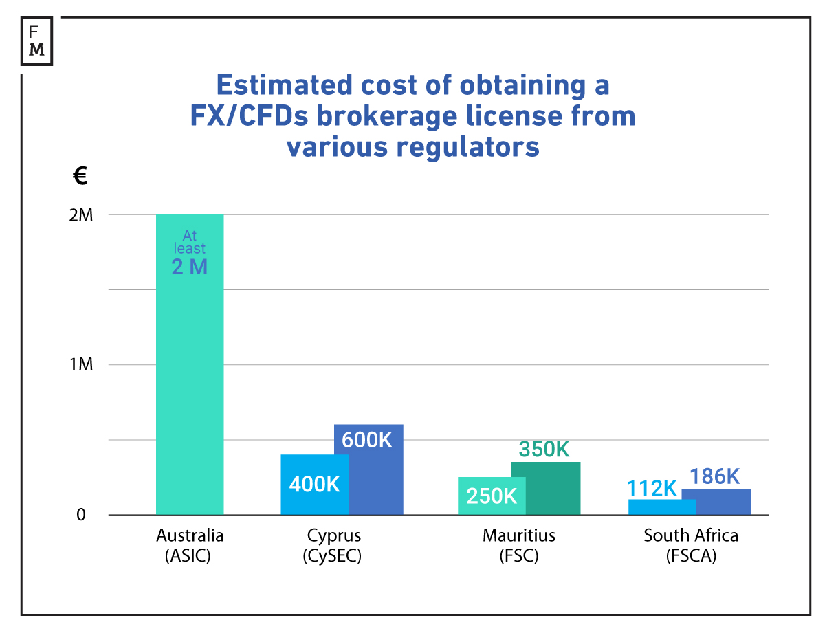 Cost of gaining a fx broker licese