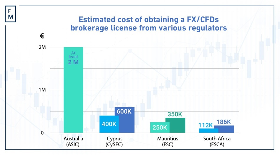 FX and CFDs Brokerage Licences: To Buy or Apply?