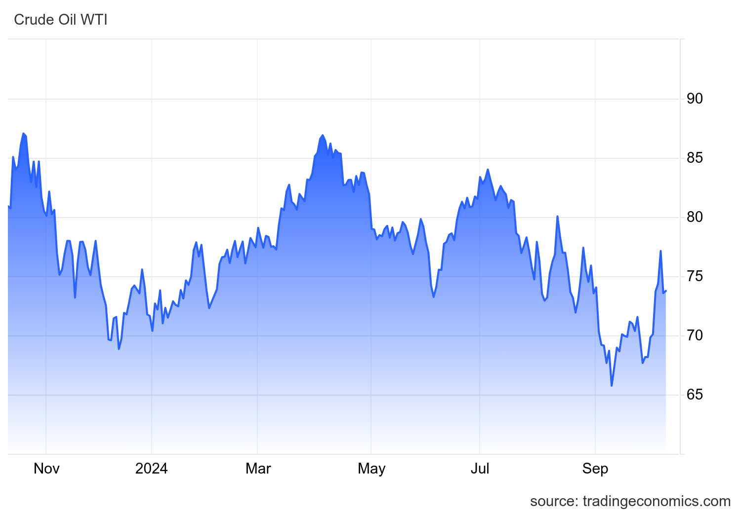 Crude oil prices. Source: Tradingeconomics.com