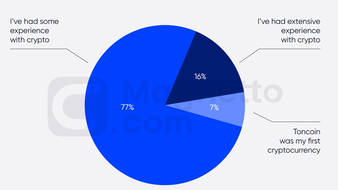 Crypto Adoption in Telegram