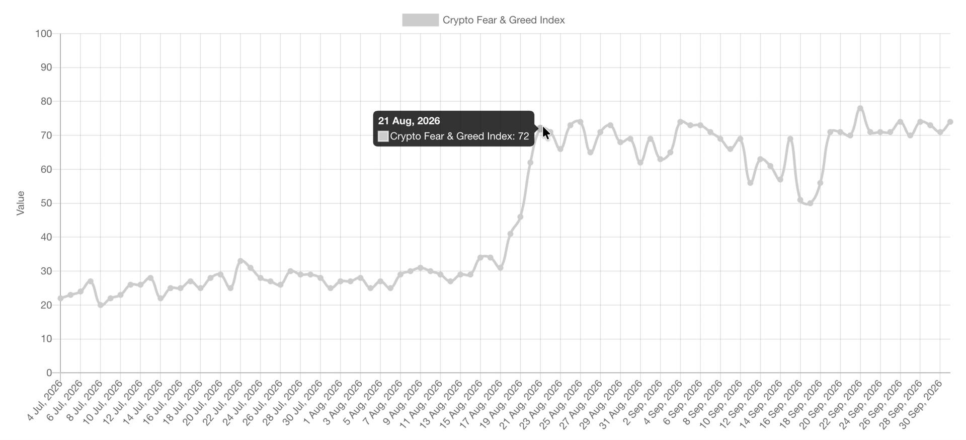 Crypto Fear and Greed Index. Source: Alternative.me