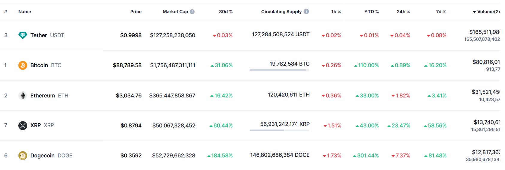 Schreenshot of 6 biggest cryptocurrencies stats