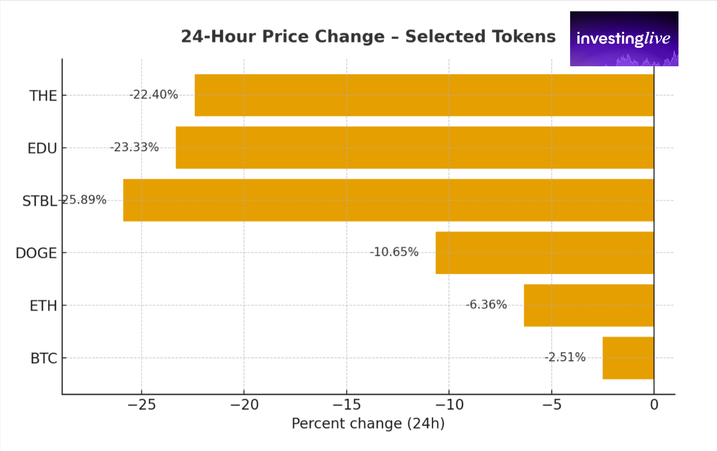 Crypto decline last 24 hrs , investingLive.com, ex ForexLive