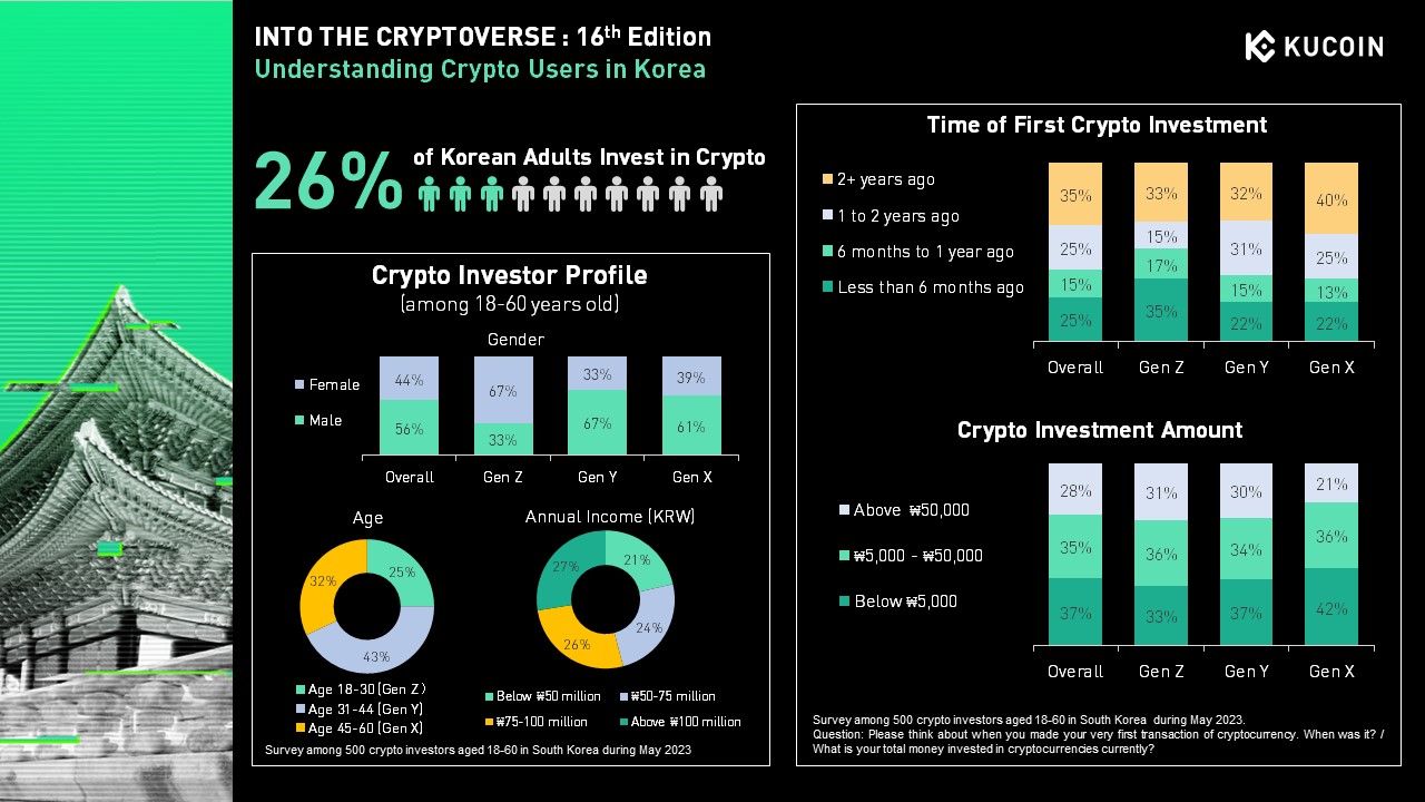 Crypto in South Korea, Source: KuCoin