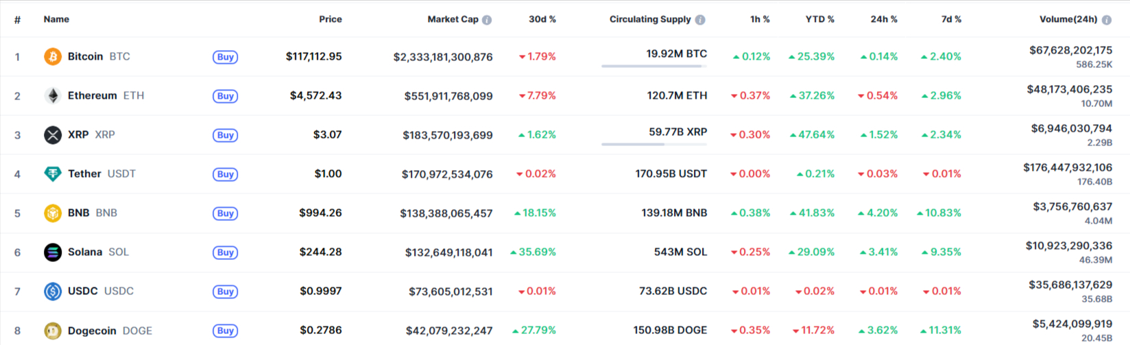 Crypto prices after Fed meeting. Source: CoinMarketCap